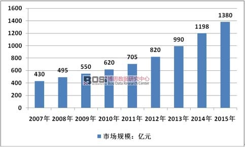 2007-2015���Ї��׃������Ј�Ҏ(gu��)ģ