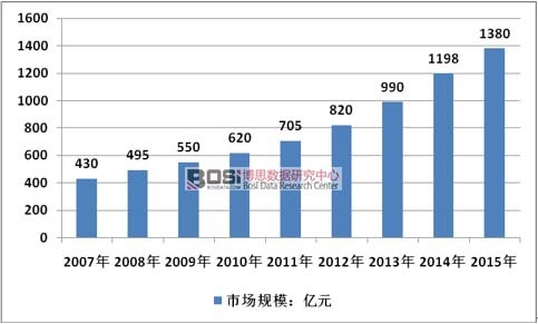 2007-2015���Ї��׃������Ј�Ҏģ