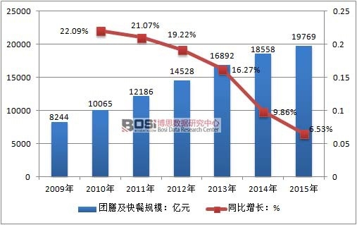 2009-2015年中國團(tuán)膳及快餐服務(wù)行業(yè)規(guī)模增長情況