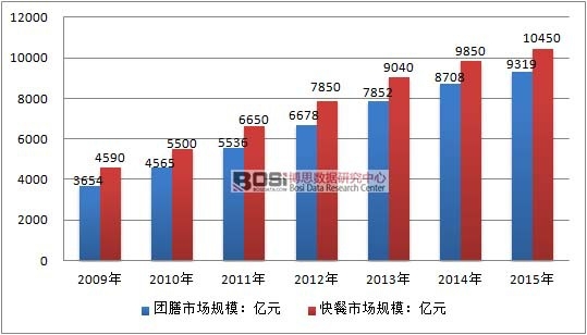 2009-2015年中國團(tuán)膳及快餐服務(wù)行業(yè)市場規(guī)模情況