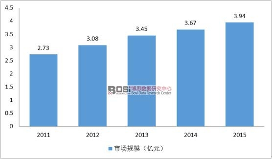 2011-2015���p��ͪ��ϩ�����Ј�Ҏ(gu��)ģ��r