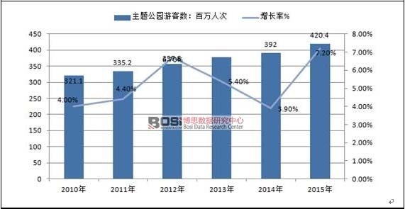 2010-2015年全球主題公園前10集團游客人次