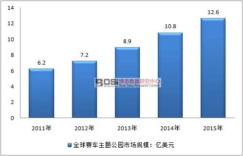 2011-2015年全球賽車主題公園市場規(guī)模走勢圖