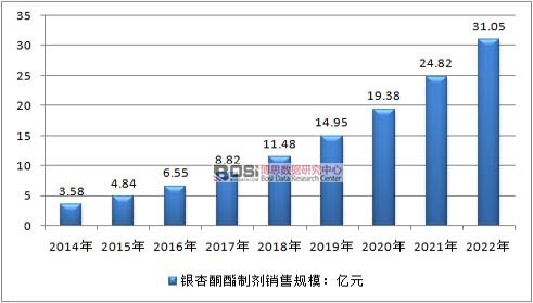 2014-2022���y��ͪ���Ƅ��ИI(y��)�N��Ҏ(gu��)ģ�F(xi��n)��A(y��)�y