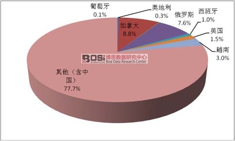 2015年全球鎢礦儲量分布