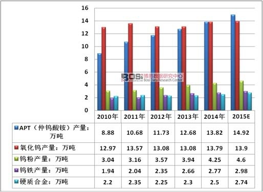 2010-2015���Ї���Ҫ�u�aƷ�a����r