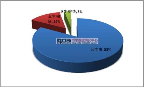 2015年我國各類女性吸收衛生用品市場份額