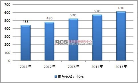 2011-2015年中國衛生巾行業市場規模情況