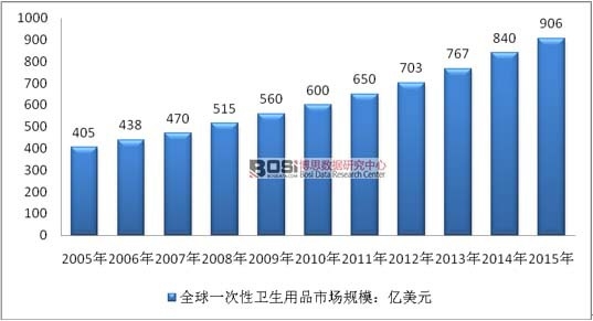 2005-2015年全球一次性衛(wèi)生用品市場規(guī)模走勢(shì)圖