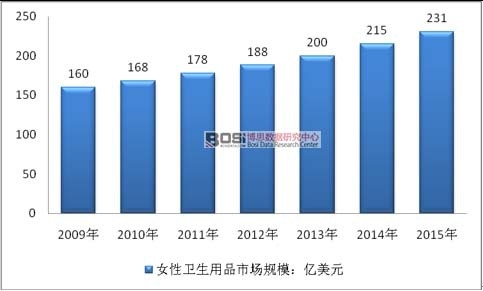 2009-2015年全球女性衛(wèi)生用品市場規(guī)模走勢(shì)圖