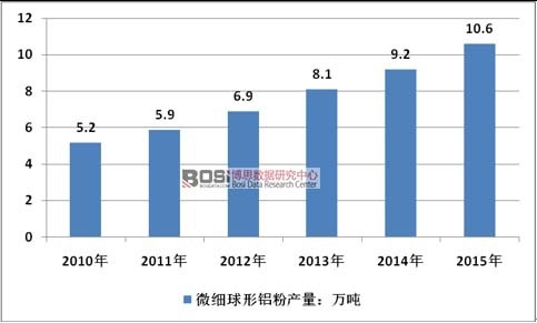 2010-2015���Ї�΢�������X���ИI�a����r