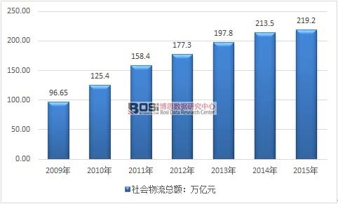 2009-2015年我國社會物流總額走勢圖
