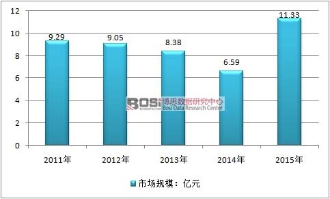 2011-2015���Ї������ИI�Ј�Ҏģ��r