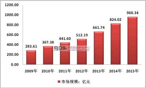 2009-2015年中國塑料粒子行業市場規模
