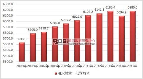 2005-2015���҇���ˮ�����yӋ�D