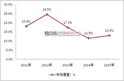 2011-2015年我國手動剃須刀市場增長速度