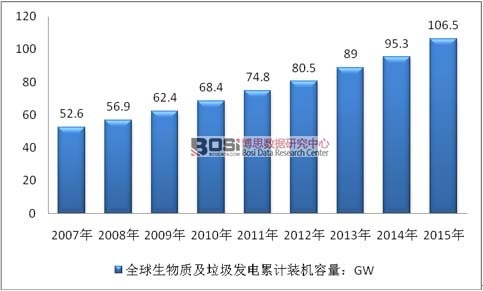 2007-2015年全球生物質(zhì)及垃圾發(fā)電累計(jì)裝機(jī)容量情況