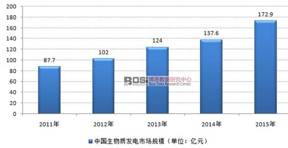 2011-2015年我國生物質發電行業市場規模