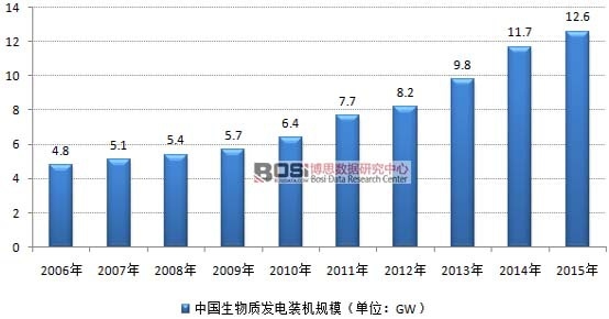 2006-2015年中國生物質發電裝機規模走勢