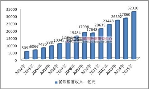 2002-2015年中國餐飲行業銷售收入情況