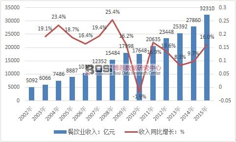 2002-2015年中國餐飲行業銷售收入及增長情況