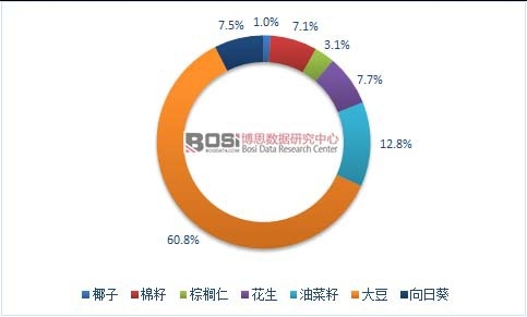 2015年全球主要食用油原料供給結構