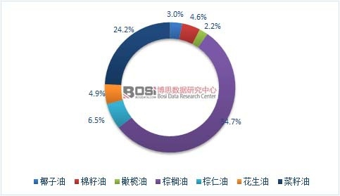 2015年全球主要食用油供給結構