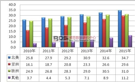 2010-2015年全球主要區(qū)域立體綠化市場規(guī)模走勢圖