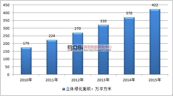 2010-2015年中國立體綠化行業需求市場