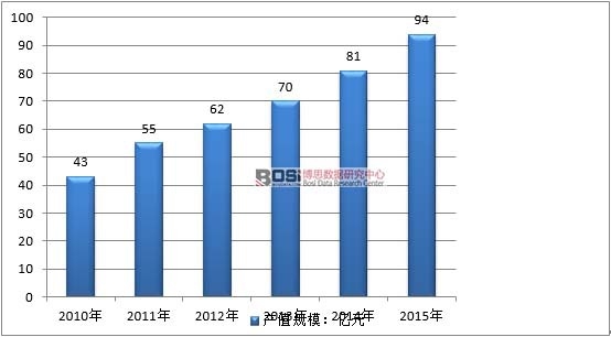 2010-2015年中國立體綠化行業產值規模
