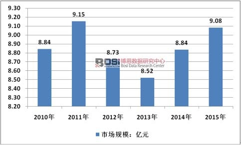 2010-2015年中國金屬鈉行業銷售市場規模情況
