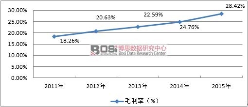 2011-2015���Ї�ˮ�ܷ��ИIë���ʽyӋ����