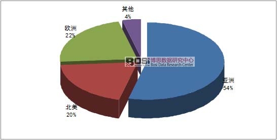 全球水溶性肥料需求分布格局