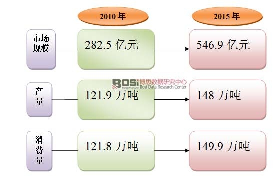 2010-2015年我國沖飲品行業市場運行情況