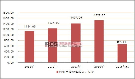 2011-2015年上半年中國餅干及其他焙烤食品制造行業銷售收入情況
