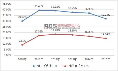 2010-2015���Ї��I�B(y��ng)����Ʒ�ИI(y��)ë���ʺ��N���������߄݈D