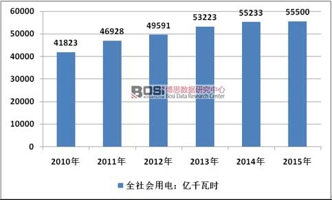 2010-2015���Ї�ȫ���(hu��)�������r