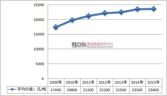 2009-2015���Ї���ƺ���ИI�aƷƽ���r���߄�