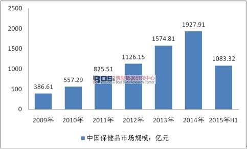 2009-2015��H1�҇�����Ʒ�Ј�Ҏģ�߄݈D