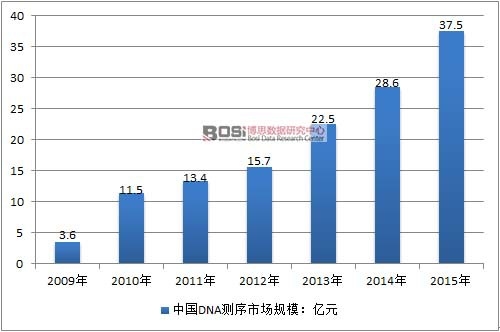 2009-2015年中國DNA測序行業市場規模