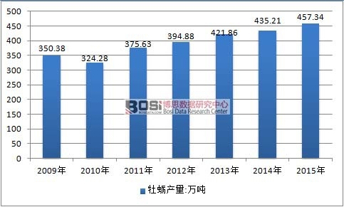 2009-2015年中國牡蠣(蠔)行業產量情況