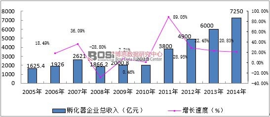 2008-2014年我國孵化器企業(yè)收入規(guī)模及增速