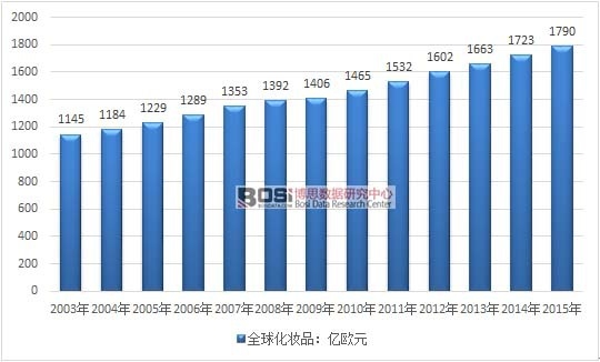 2003-2015��ȫ�򻯊yƷ�Ј�Ҏ(gu��)ģ�߄݈D