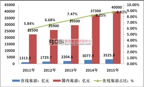 2011-2015年中國在線旅游及國內旅游規模情況