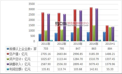 2011-2015年上半年我國金屬廢料和碎屑加工處理行業經營數據分析