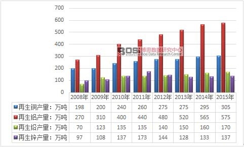 2008-2015���҇�(gu��)������ɫ���ټ�(x��)�֮a(ch��n)Ʒ�a(ch��n)���y(t��ng)Ӌ(j��)�D