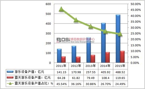 2011-2015���Ї�(gu��)¶���Θ��O(sh��)��a(ch��n)ֵ��ռ����r