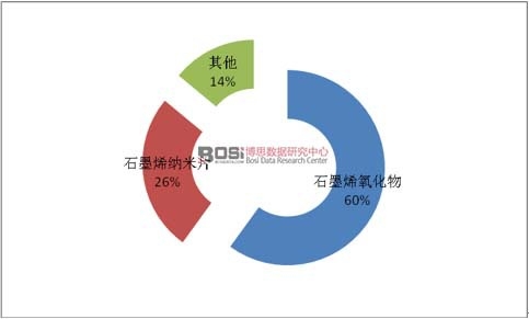 2015年全球石墨烯市場格局