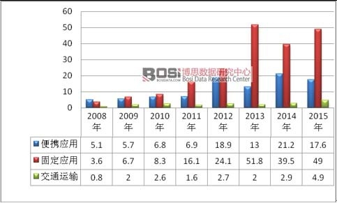 2008-2015��ȼ��늳��Ј���؛��������(y��ng)���I(l��ng)�򄝷֣�