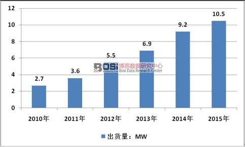 2010-2015年中國燃料電池行業出貨量走勢